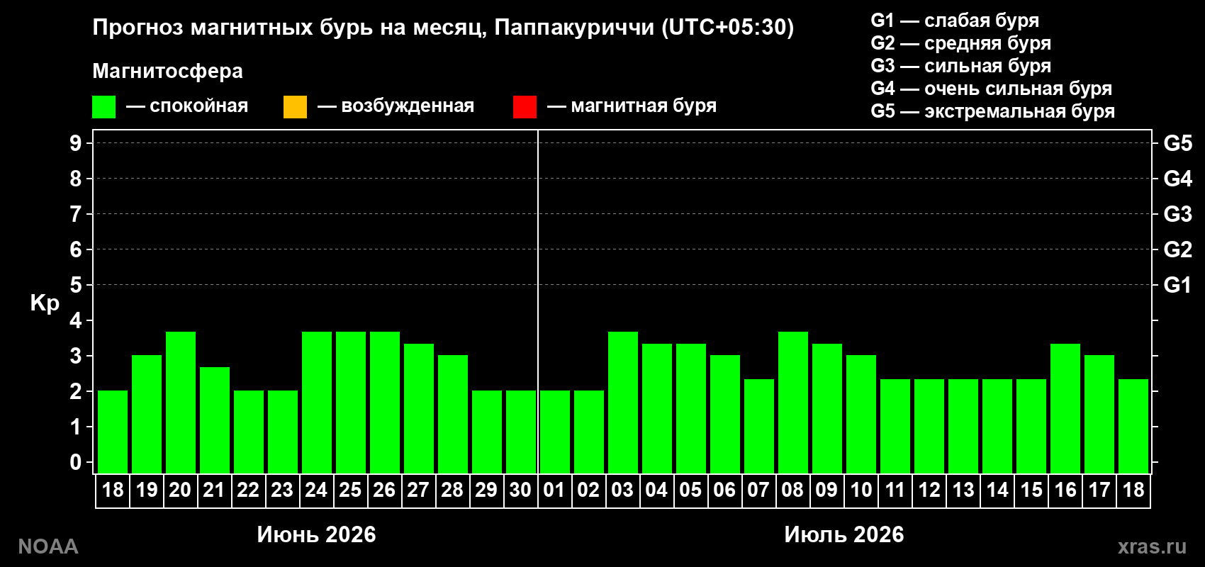 Прогноз максимального суточного геомагнитного индекса&nbsp;Kp на <b>1 месяц</b> (31 день) <b>с 18 июня по 18 июля 2026 г</b>
