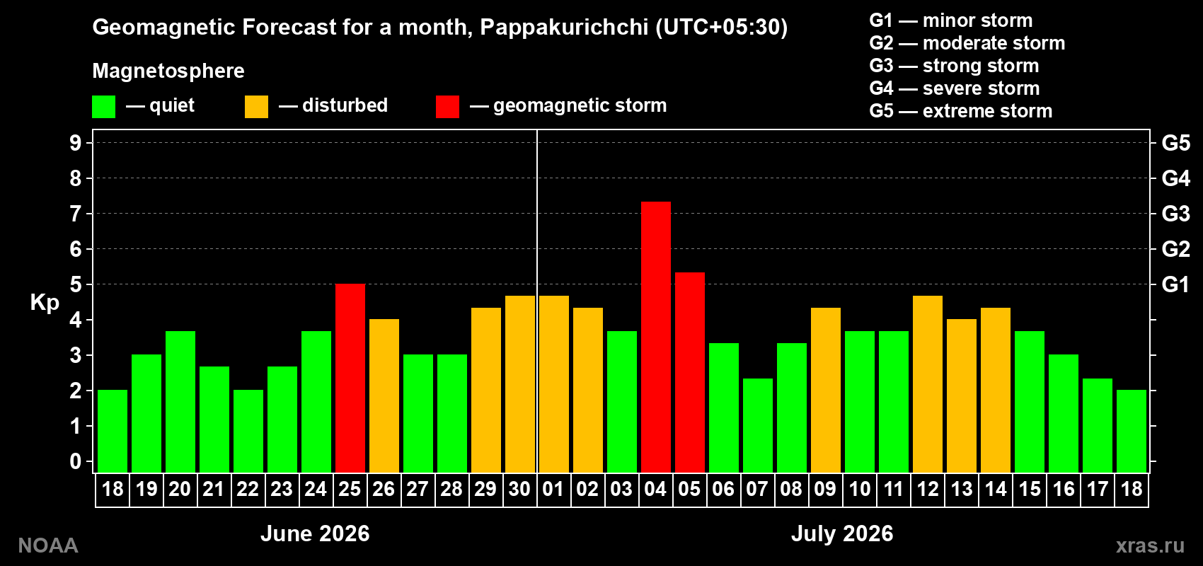 Geomagnetic index Kp forecast for the next month