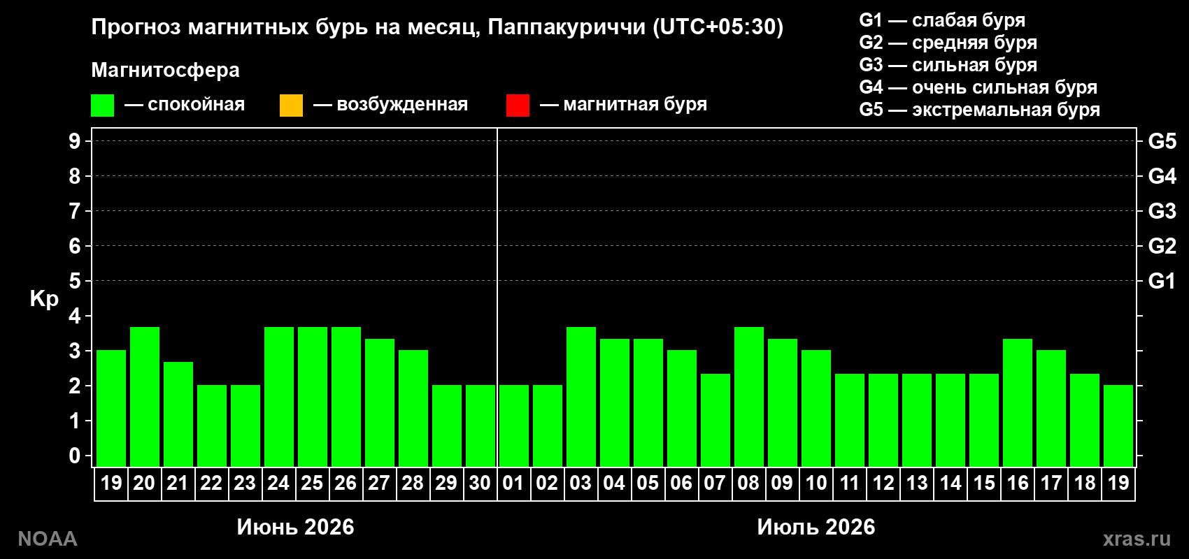 Прогноз максимального суточного геомагнитного индекса&nbsp;Kp на <b>1 месяц</b> (31 день) <b>с 19 июня по 19 июля 2026 г</b>