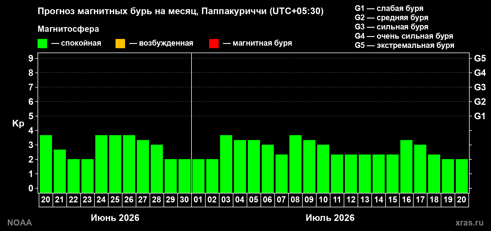 Прогноз максимального суточного геомагнитного индекса Kp на <b>1 месяц</b> (31 день) <b>с 20 июня по 20 июля 2026 г</b>