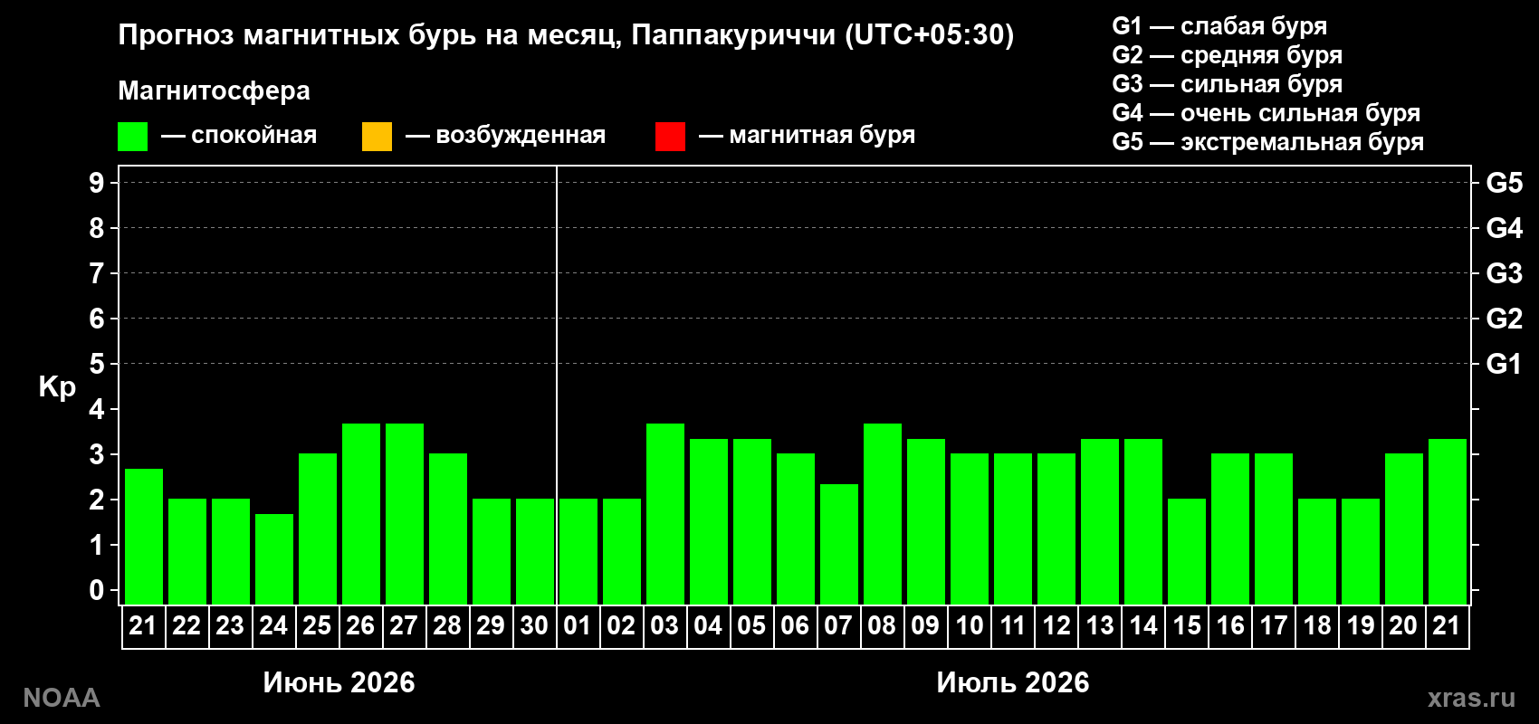 Прогноз максимального суточного геомагнитного индекса Kp на <b>1 месяц</b> (31 день) <b>с 21 июня по 21 июля 2026 г</b>