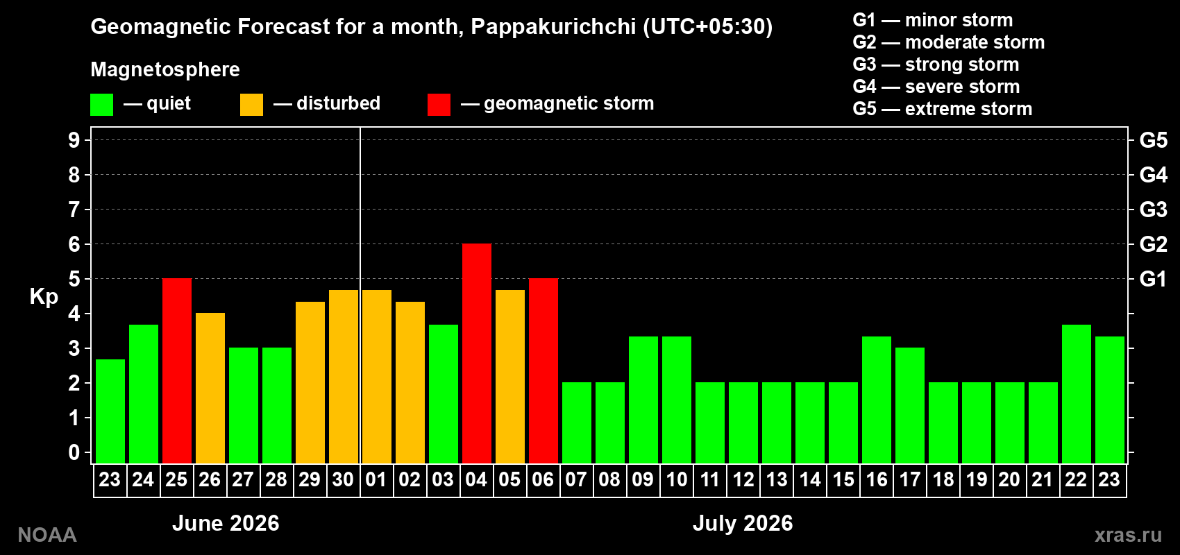 Forecast of the daily maximal value of geomagnetic index&nbsp;Kp for <b>1 month</b> (31 days) <b>from Jun 23, 2026 to Jul 23, 2026</b>