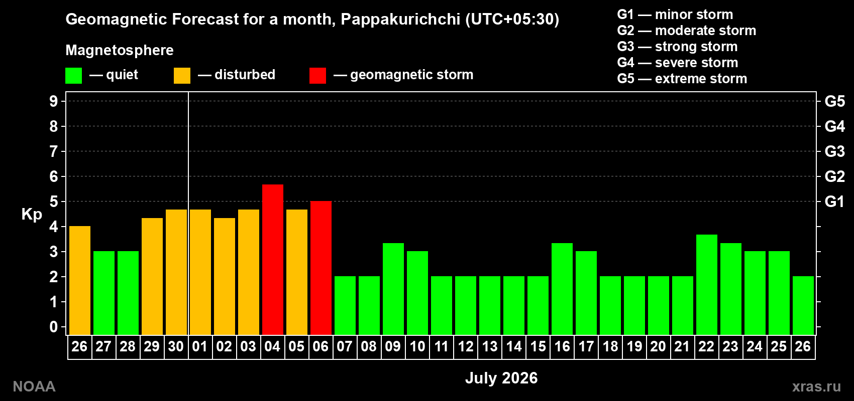 Forecast of the daily maximal value of geomagnetic index Kp for <b>1 month</b> (31 days) <b>from Jun 26, 2026 to Jul 26, 2026</b>
