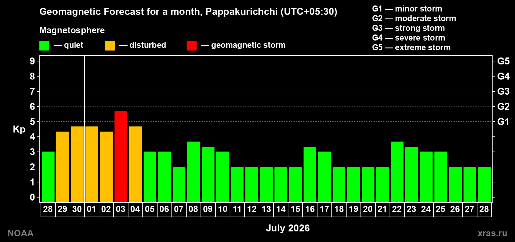 Forecast of the daily maximal value of geomagnetic index Kp for <b>1 month</b> (31 days) <b>from Jun 28, 2026 to Jul 28, 2026</b>