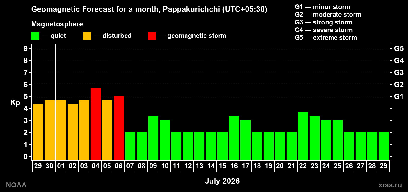Forecast of the daily maximal value of geomagnetic index Kp for <b>1 month</b> (31 days) <b>from Jun 29, 2026 to Jul 29, 2026</b>