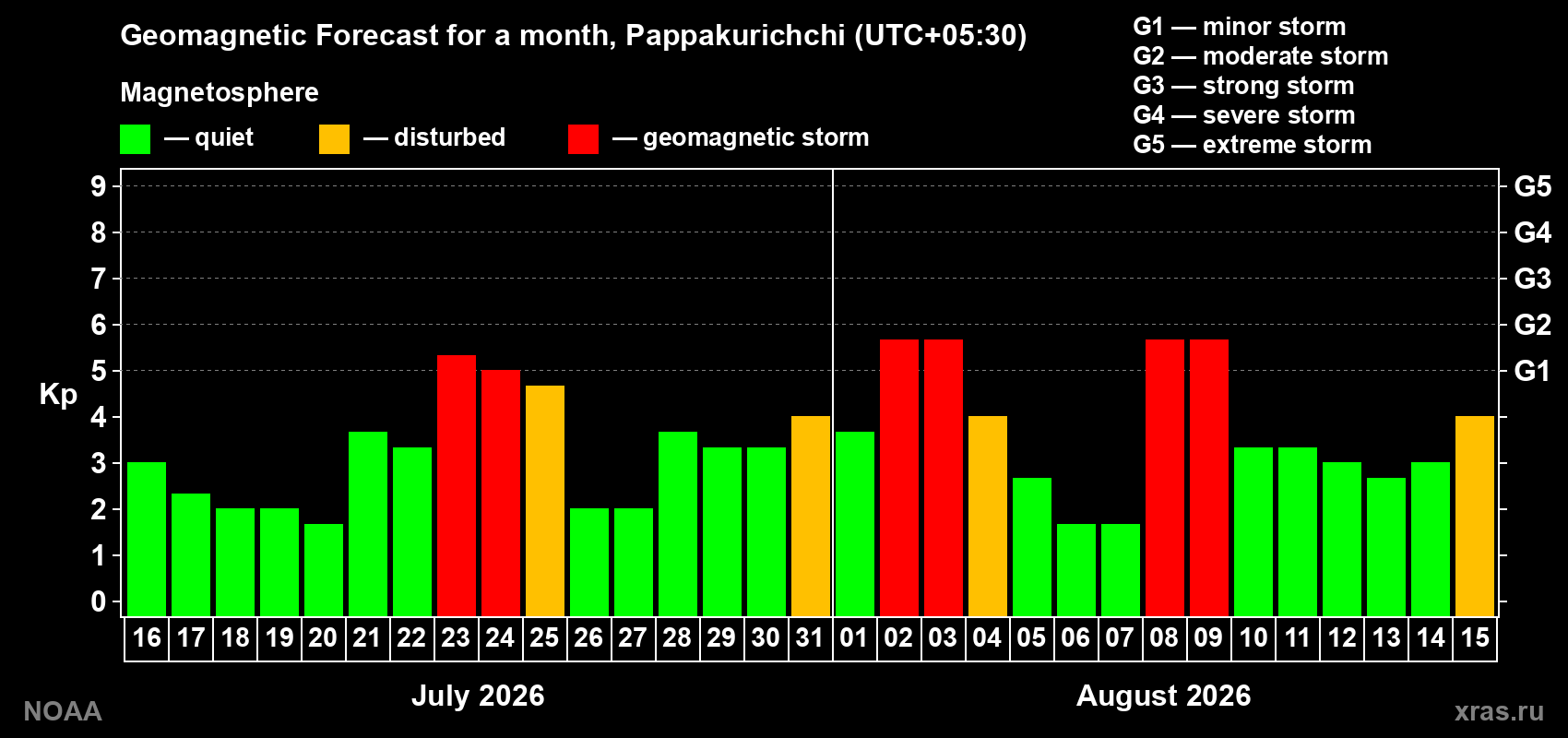 Geomagnetic index Kp forecast for the next month