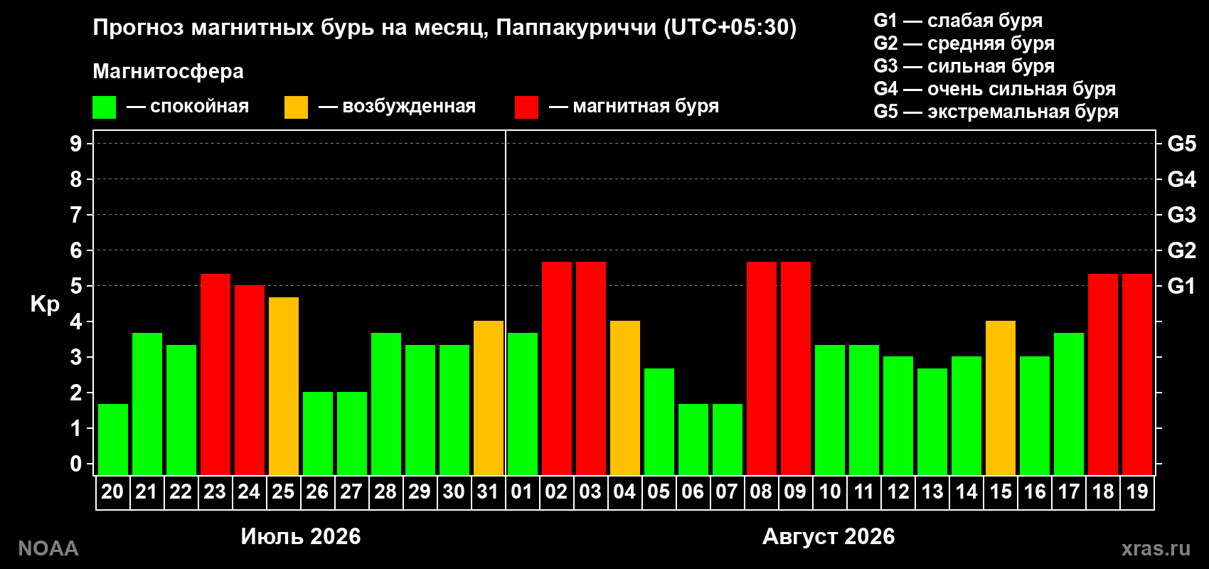 Прогноз геомагнитного индекса Kp на следующий месяц