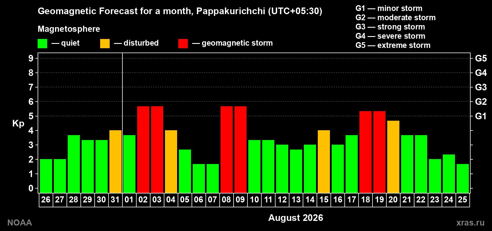Geomagnetic index Kp forecast for the next month