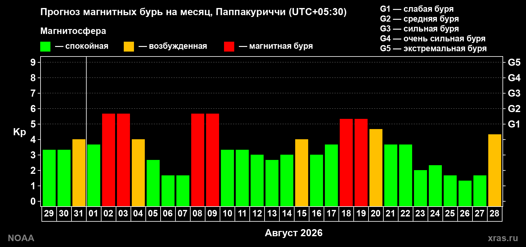 Прогноз геомагнитного индекса Kp на следующий месяц