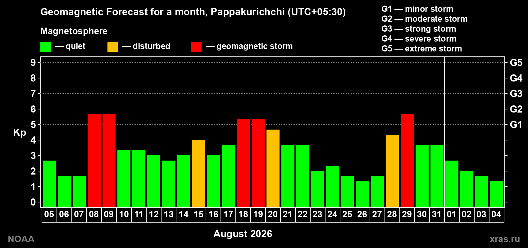 Geomagnetic index Kp forecast for the next month