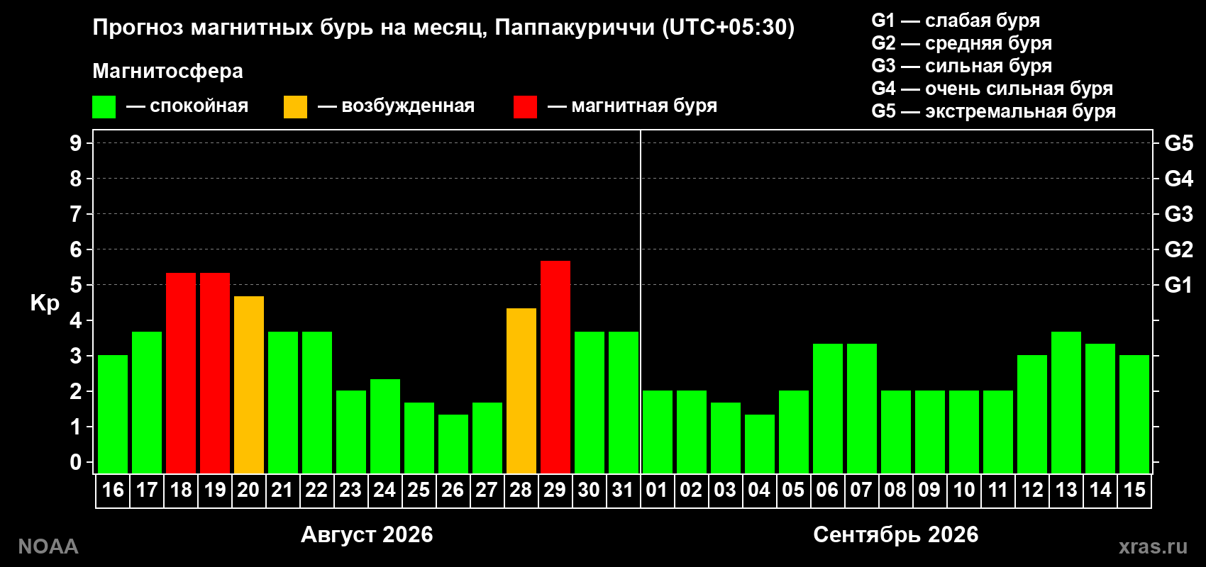 Прогноз геомагнитного индекса Kp на следующий месяц