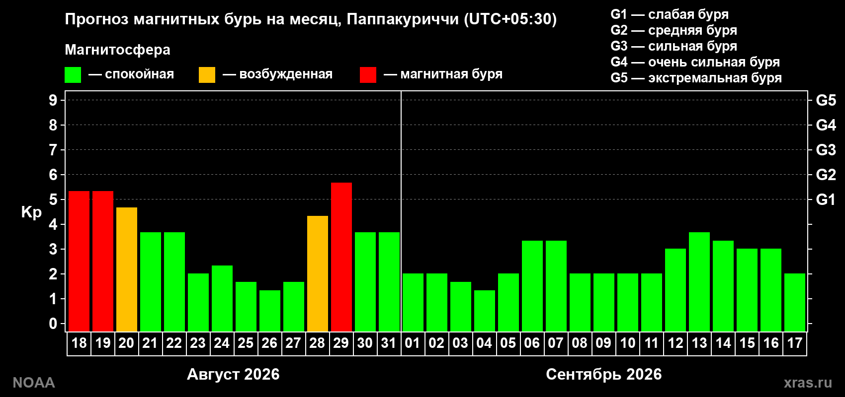 Прогноз геомагнитного индекса Kp на следующий месяц