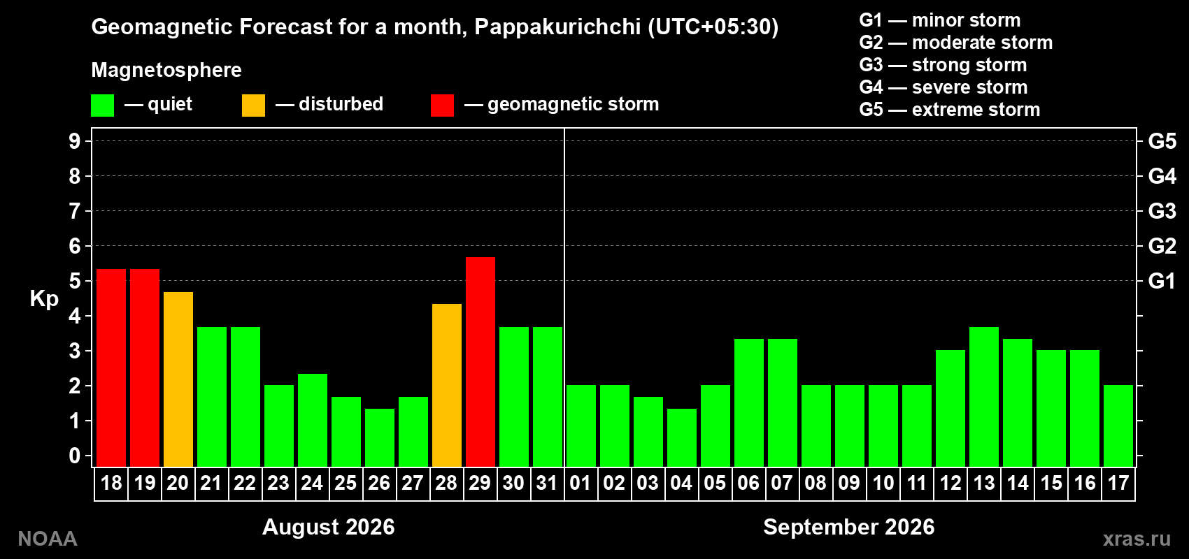 Geomagnetic index Kp forecast for the next month