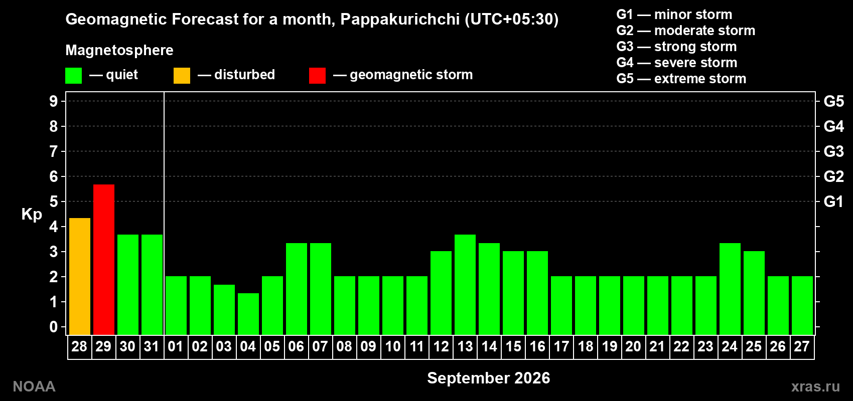 Geomagnetic index Kp forecast for the next month