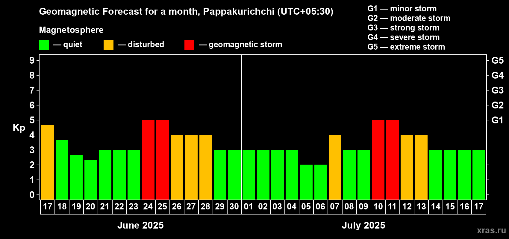Forecast of the daily maximal value of geomagnetic index Kp for <b>1 month</b> (31 days) <b></b>