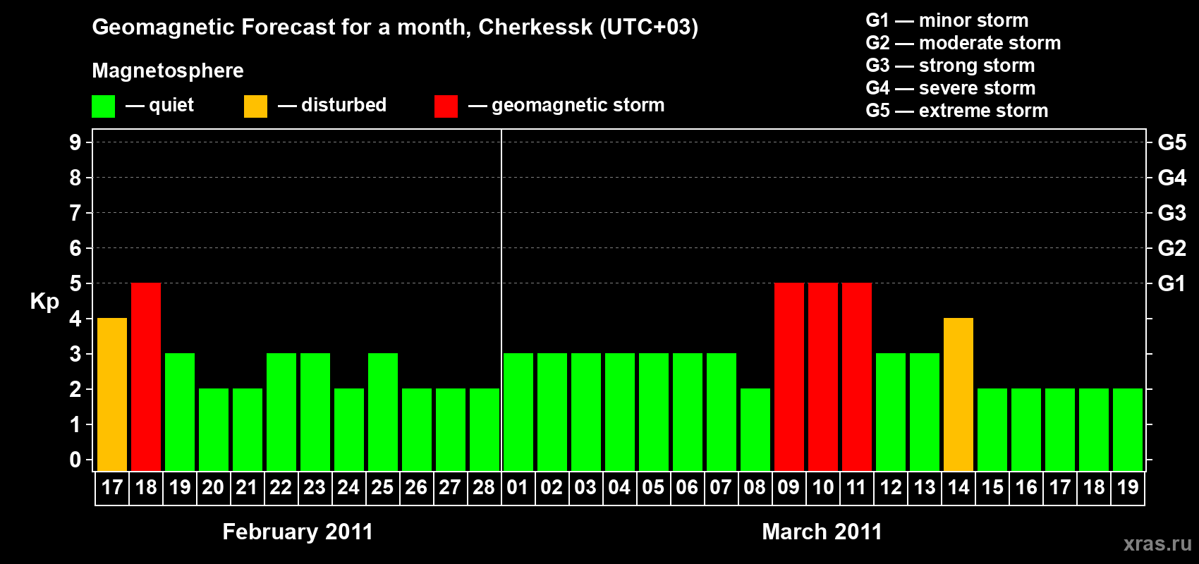 Forecast of the daily maximal value of geomagnetic index Kp for <b>1 month</b> (31 days) <b>from Feb 17, 2011 to Mar 19, 2011</b>
