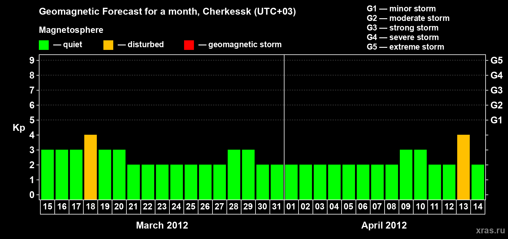 Forecast of the daily maximal value of geomagnetic index Kp for <b>1 month</b> (31 days) <b>from Mar 15, 2012 to Apr 14, 2012</b>