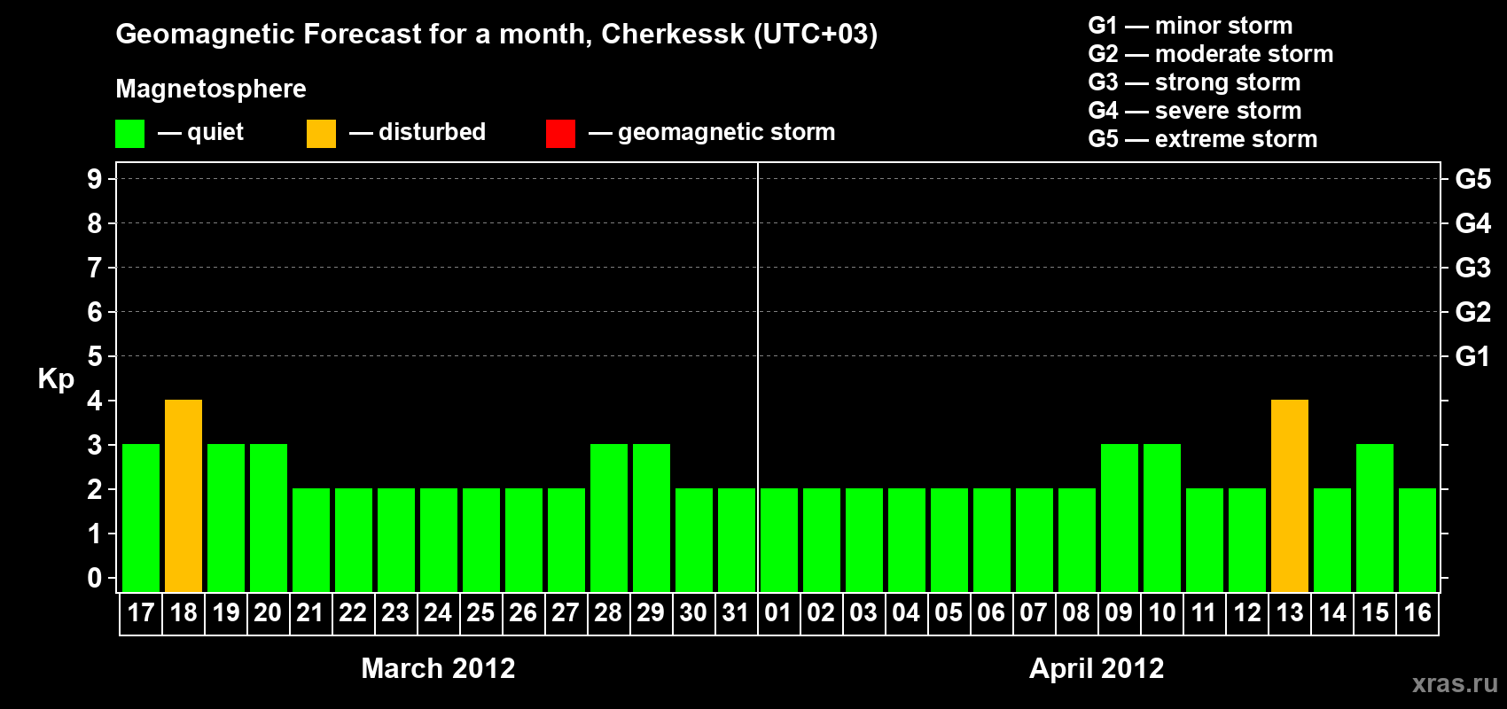 Forecast of the daily maximal value of geomagnetic index Kp for <b>1 month</b> (31 days) <b>from Mar 17, 2012 to Apr 16, 2012</b>