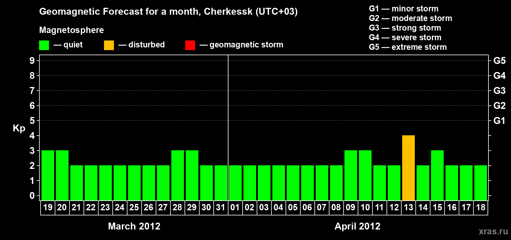 Forecast of the daily maximal value of geomagnetic index Kp for <b>1 month</b> (31 days) <b>from Mar 19, 2012 to Apr 18, 2012</b>