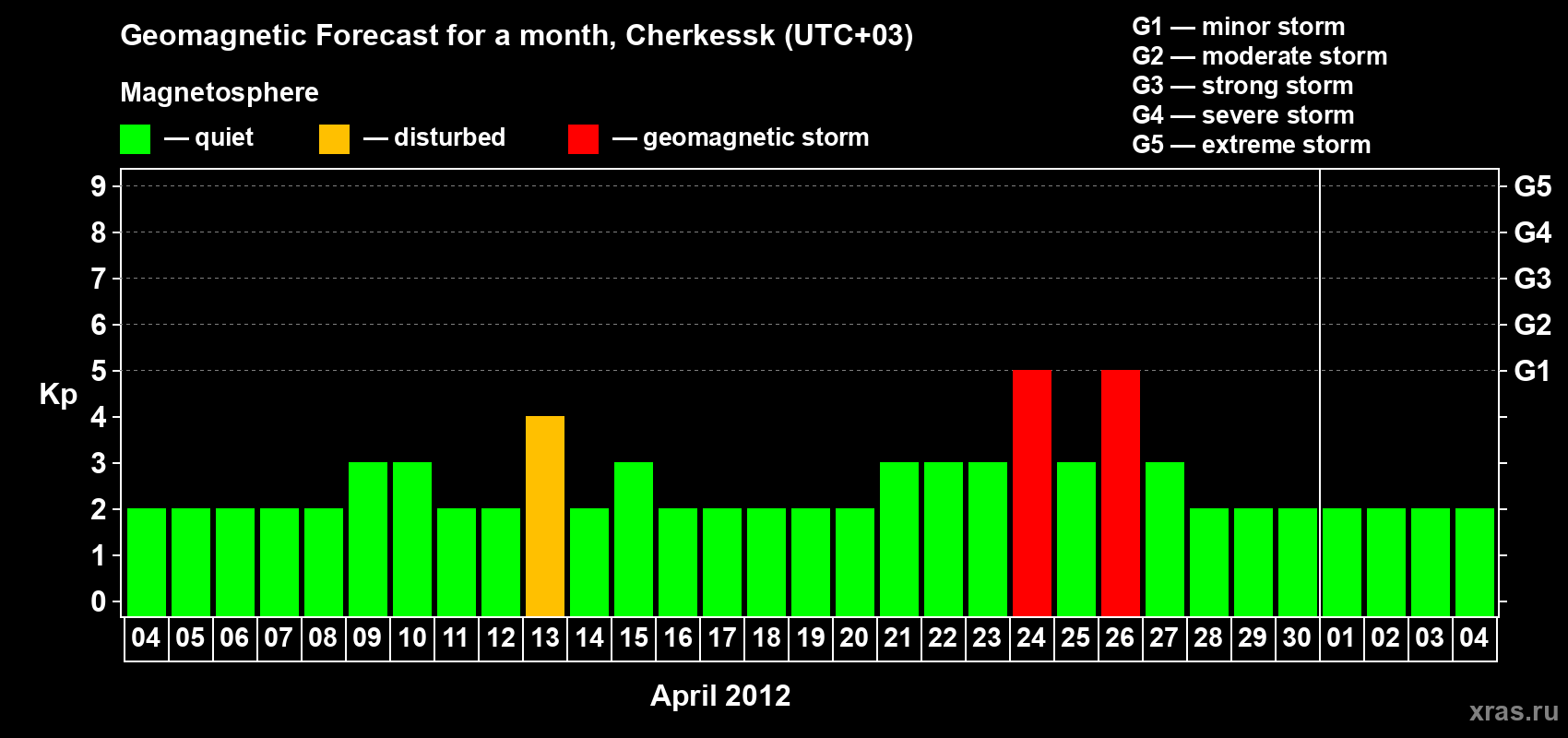 Forecast of the daily maximal value of geomagnetic index Kp for <b>1 month</b> (31 days) <b>from Apr 04, 2012 to May 04, 2012</b>