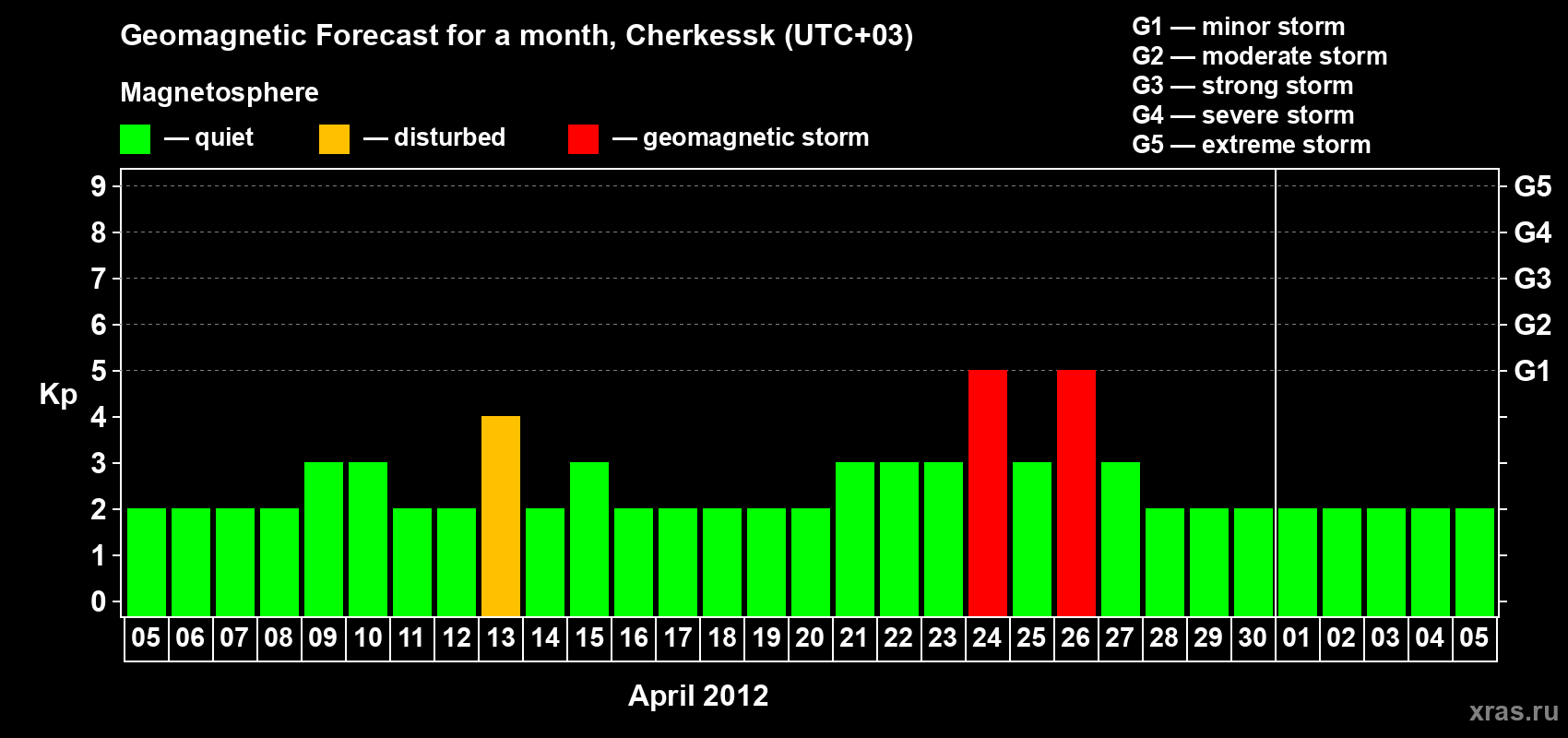 Forecast of the daily maximal value of geomagnetic index Kp for <b>1 month</b> (31 days) <b>from Apr 05, 2012 to May 05, 2012</b>