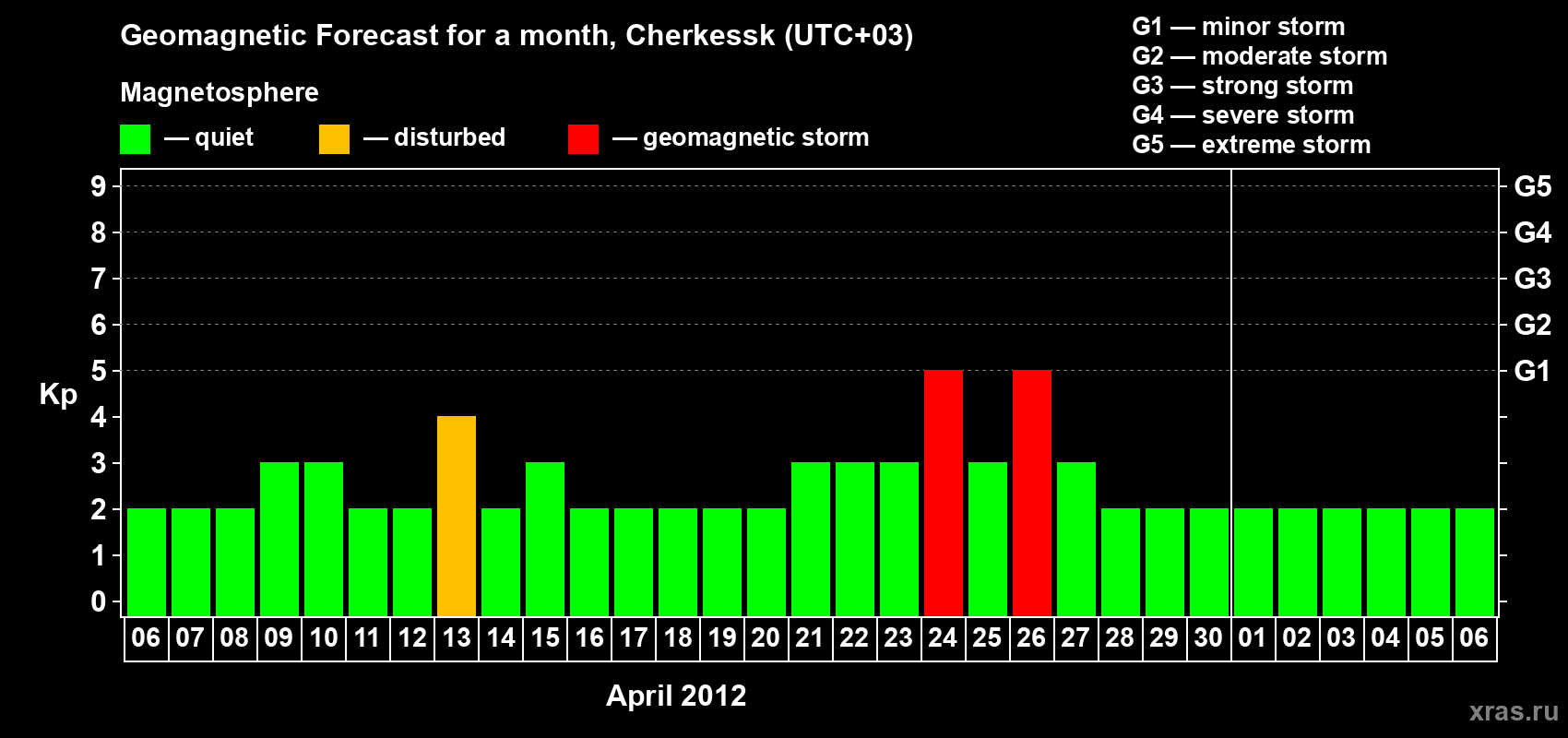 Forecast of the daily maximal value of geomagnetic index Kp for <b>1 month</b> (31 days) <b>from Apr 06, 2012 to May 06, 2012</b>