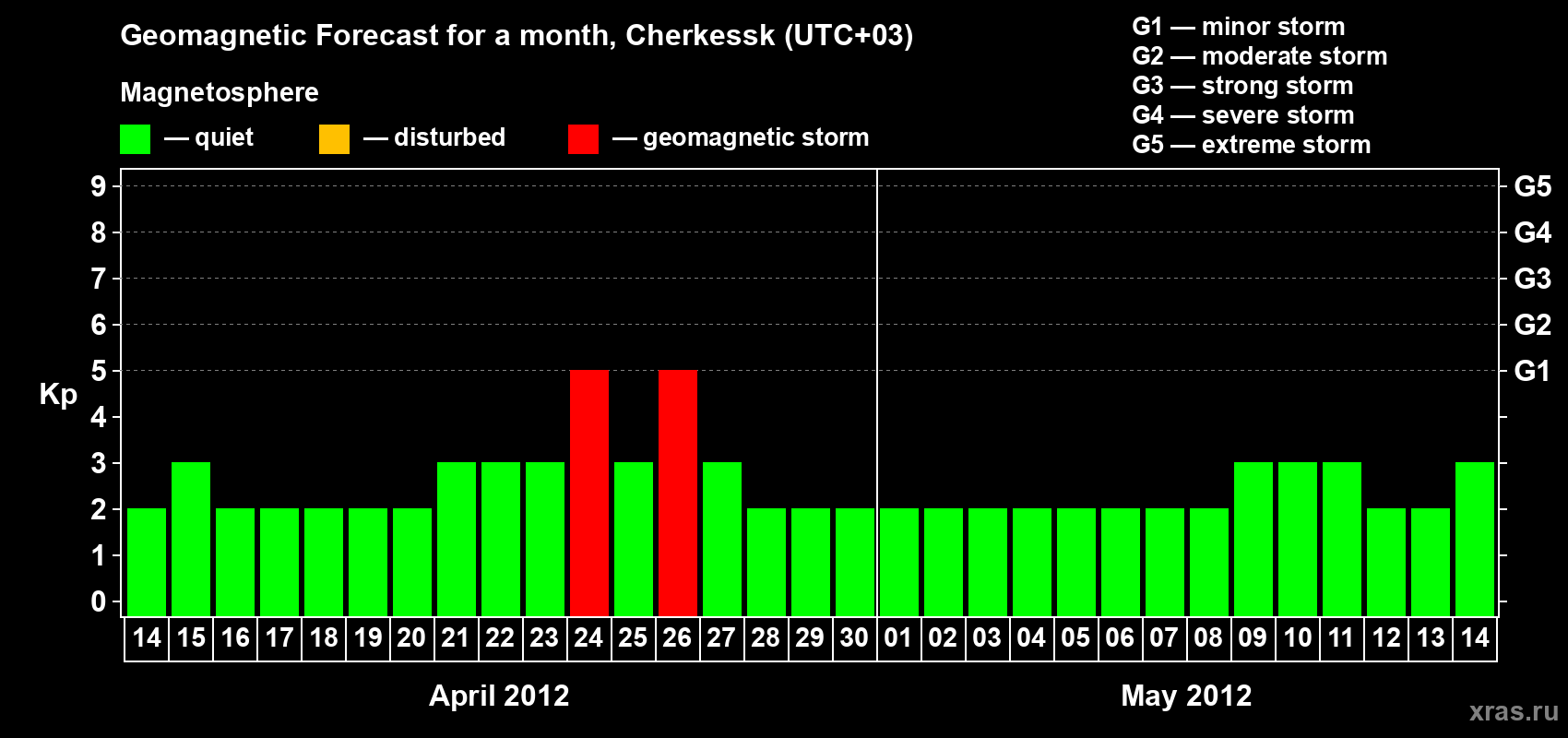 Forecast of the daily maximal value of geomagnetic index Kp for <b>1 month</b> (31 days) <b>from Apr 14, 2012 to May 14, 2012</b>