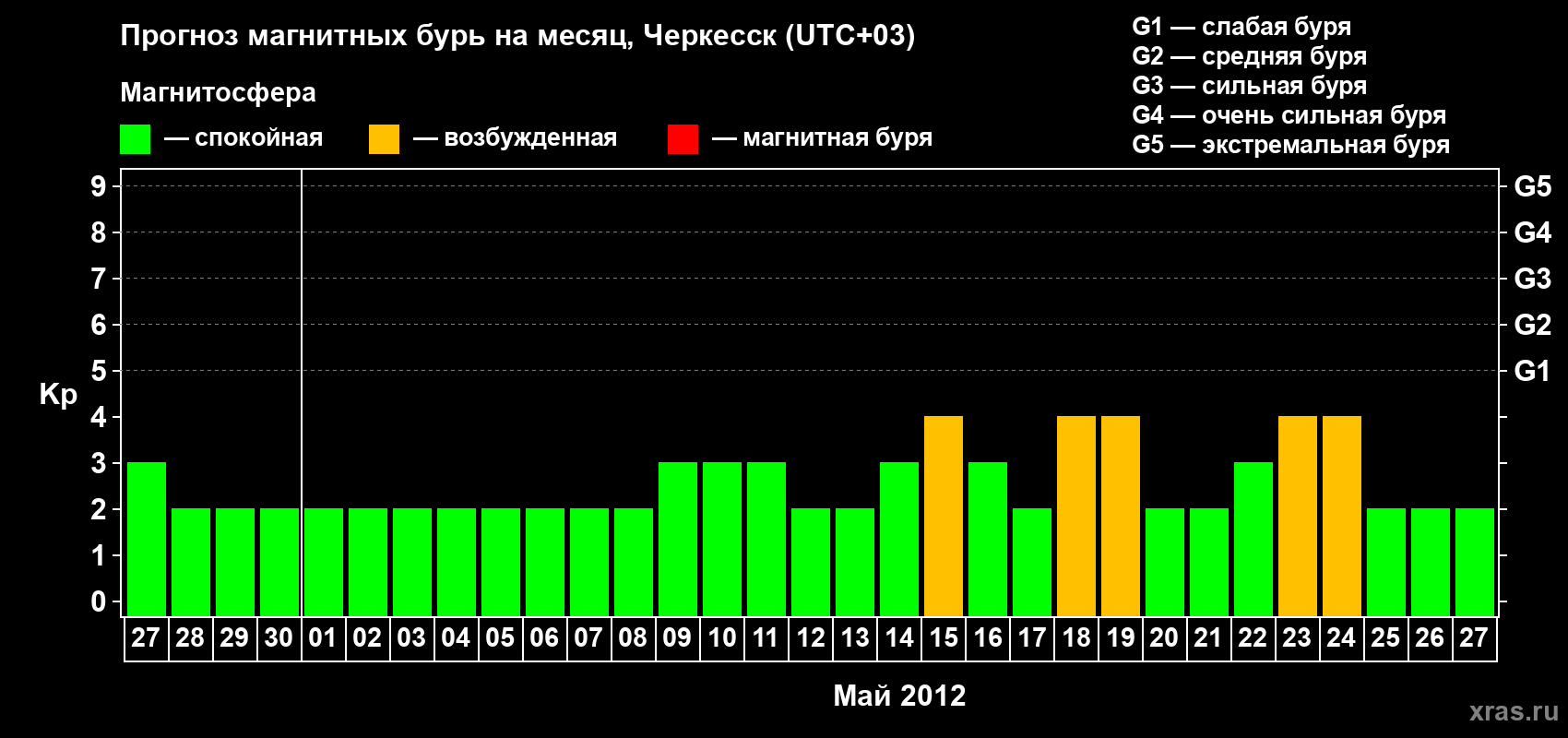 Прогноз максимального суточного геомагнитного индекса Kp на <b>1 месяц</b> (31 день) <b>с 27 апреля по 27 мая 2012 г</b>