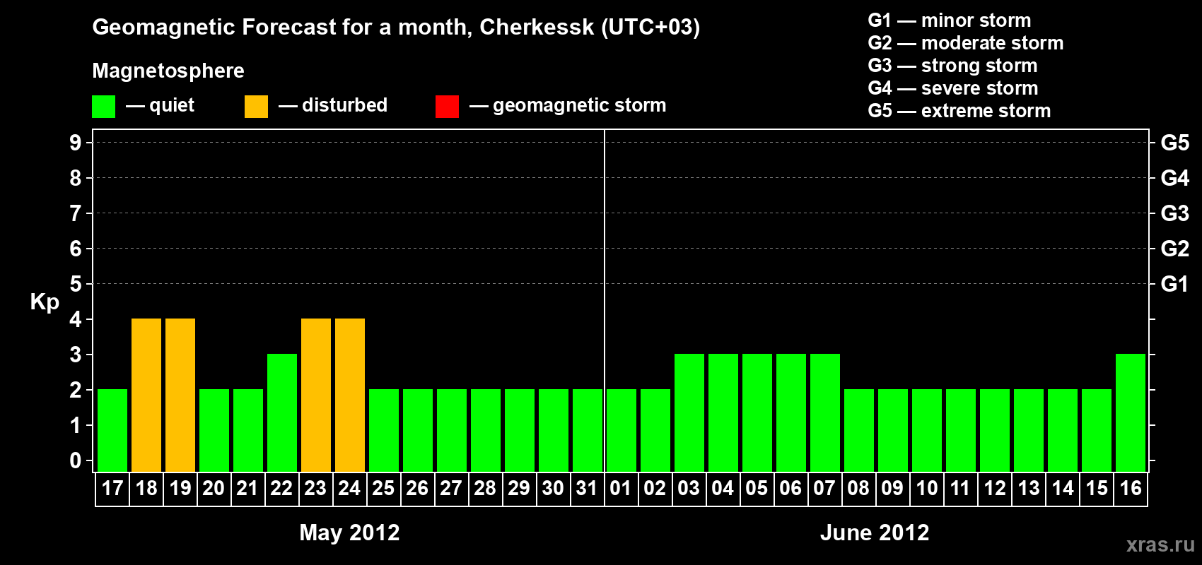 Forecast of the daily maximal value of geomagnetic index Kp for <b>1 month</b> (31 days) <b>from May 17, 2012 to Jun 16, 2012</b>