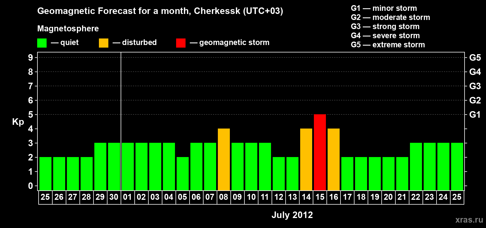 Forecast of the daily maximal value of geomagnetic index Kp for <b>1 month</b> (31 days) <b>from Jun 25, 2012 to Jul 25, 2012</b>