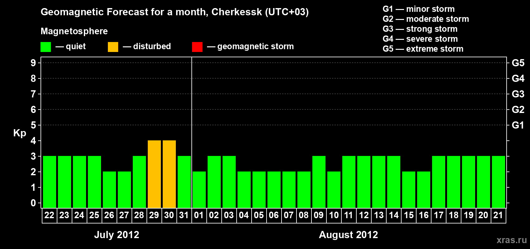 Forecast of the daily maximal value of geomagnetic index Kp for <b>1 month</b> (31 days) <b>from Jul 22, 2012 to Aug 21, 2012</b>