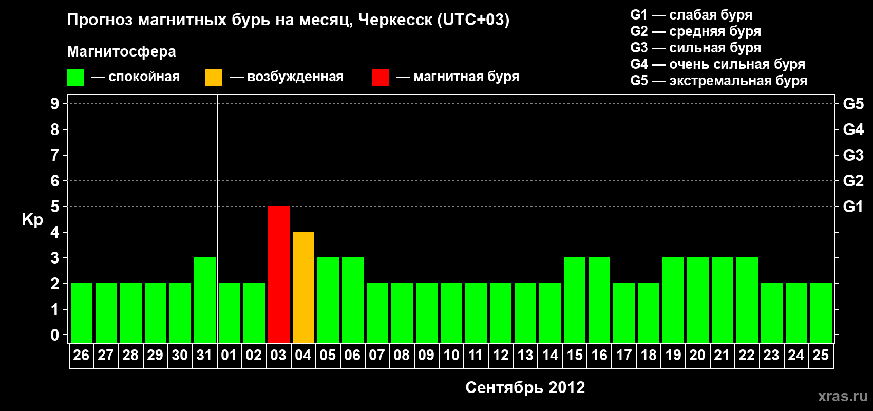 Прогноз максимального суточного геомагнитного индекса Kp на <b>1 месяц</b> (31 день) <b>с 26 августа по 25 сентября 2012 г</b>