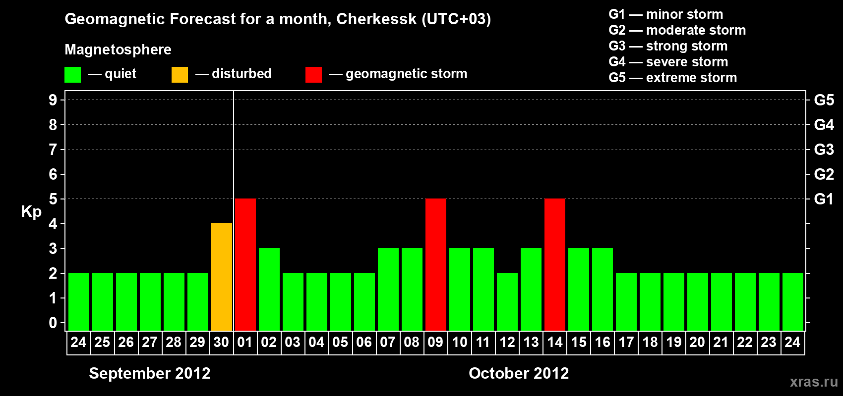 Forecast of the daily maximal value of geomagnetic index Kp for <b>1 month</b> (31 days) <b>from Sep 24, 2012 to Oct 24, 2012</b>