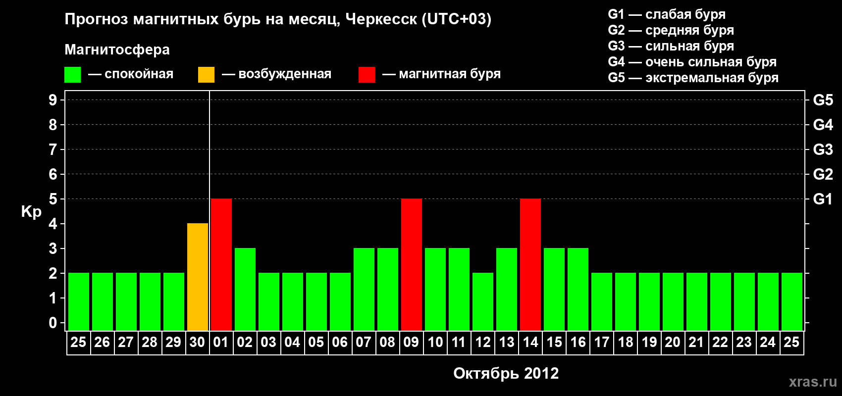 Прогноз максимального суточного геомагнитного индекса Kp на <b>1 месяц</b> (31 день) <b>с 25 сентября по 25 октября 2012 г</b>