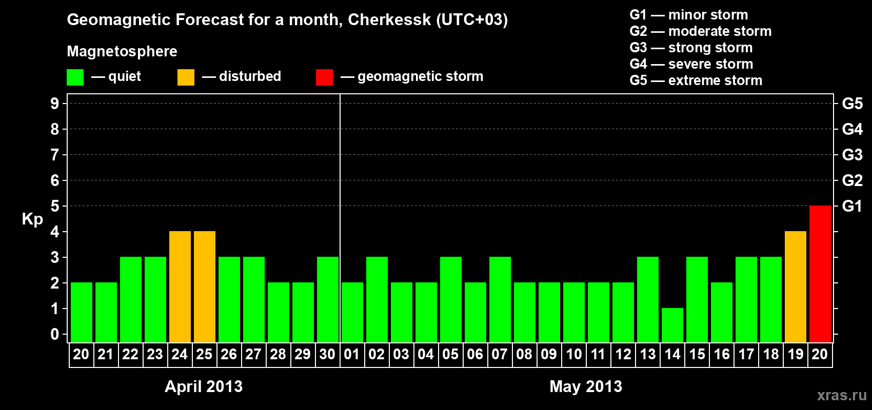 Forecast of the daily maximal value of geomagnetic index Kp for <b>1 month</b> (31 days) <b>from Apr 20, 2013 to May 20, 2013</b>