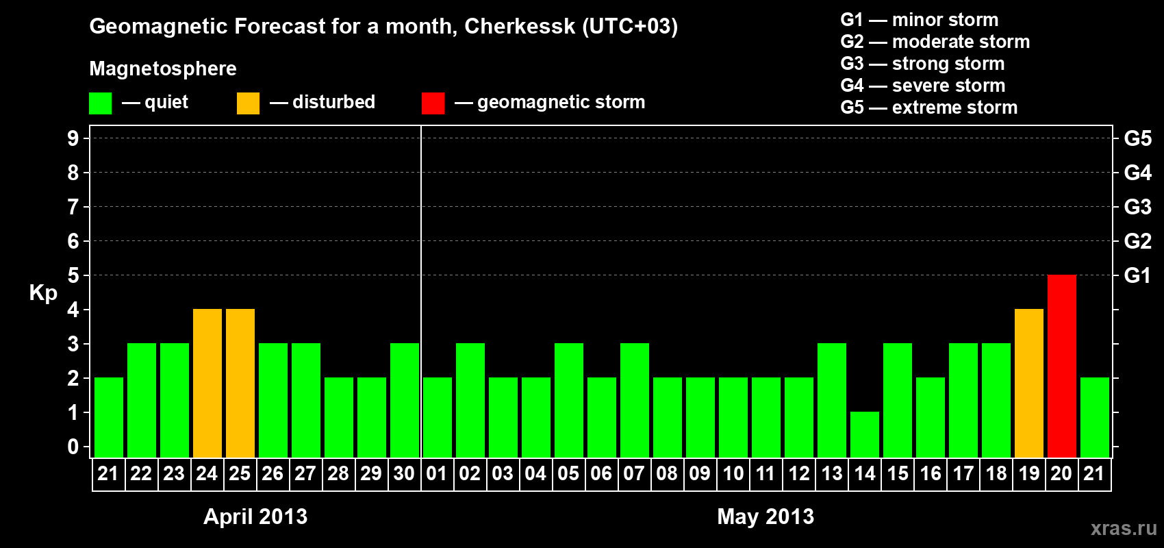 Forecast of the daily maximal value of geomagnetic index Kp for <b>1 month</b> (31 days) <b>from Apr 21, 2013 to May 21, 2013</b>