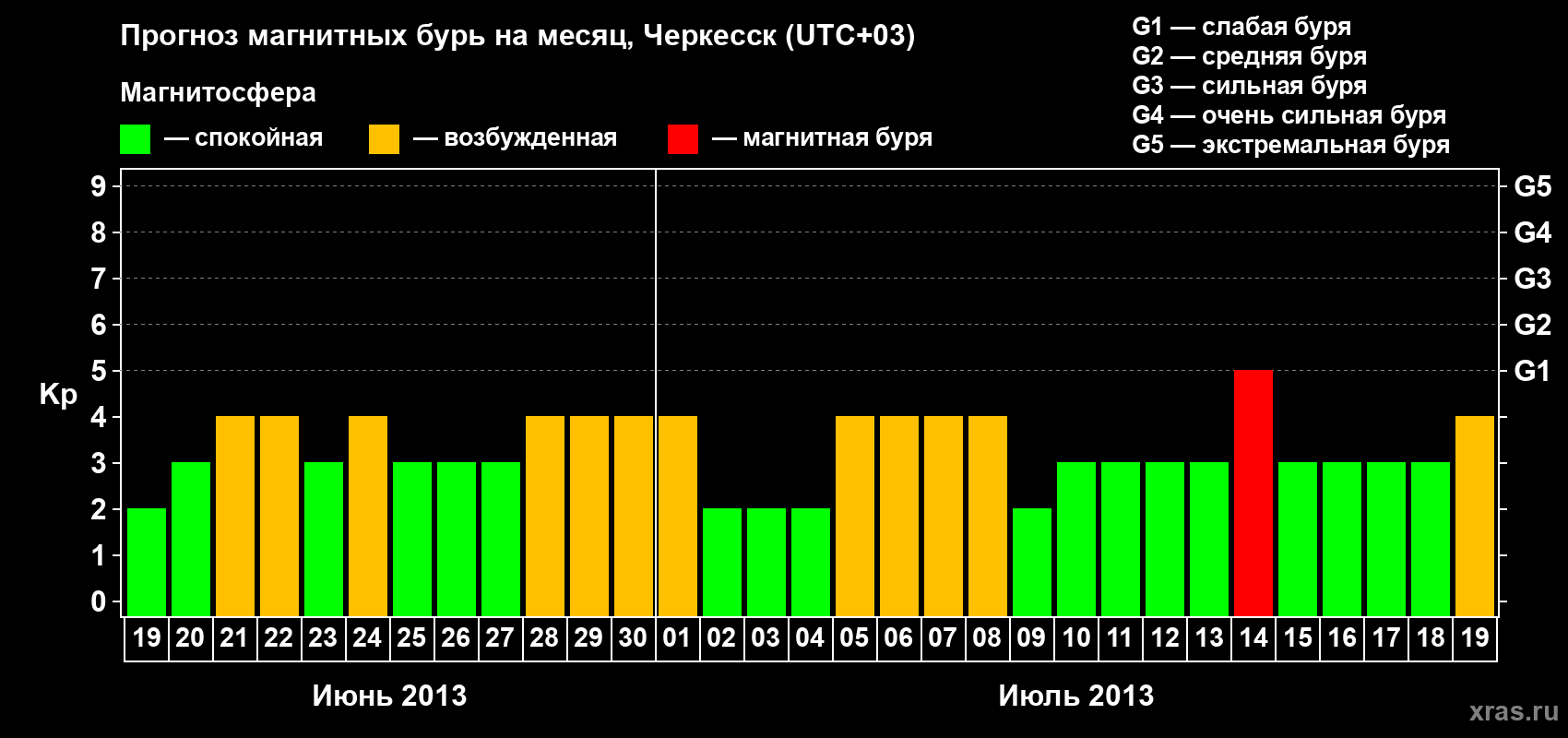 Прогноз максимального суточного геомагнитного индекса Kp на <b>1 месяц</b> (31 день) <b>с 19 июня по 19 июля 2013 г</b>