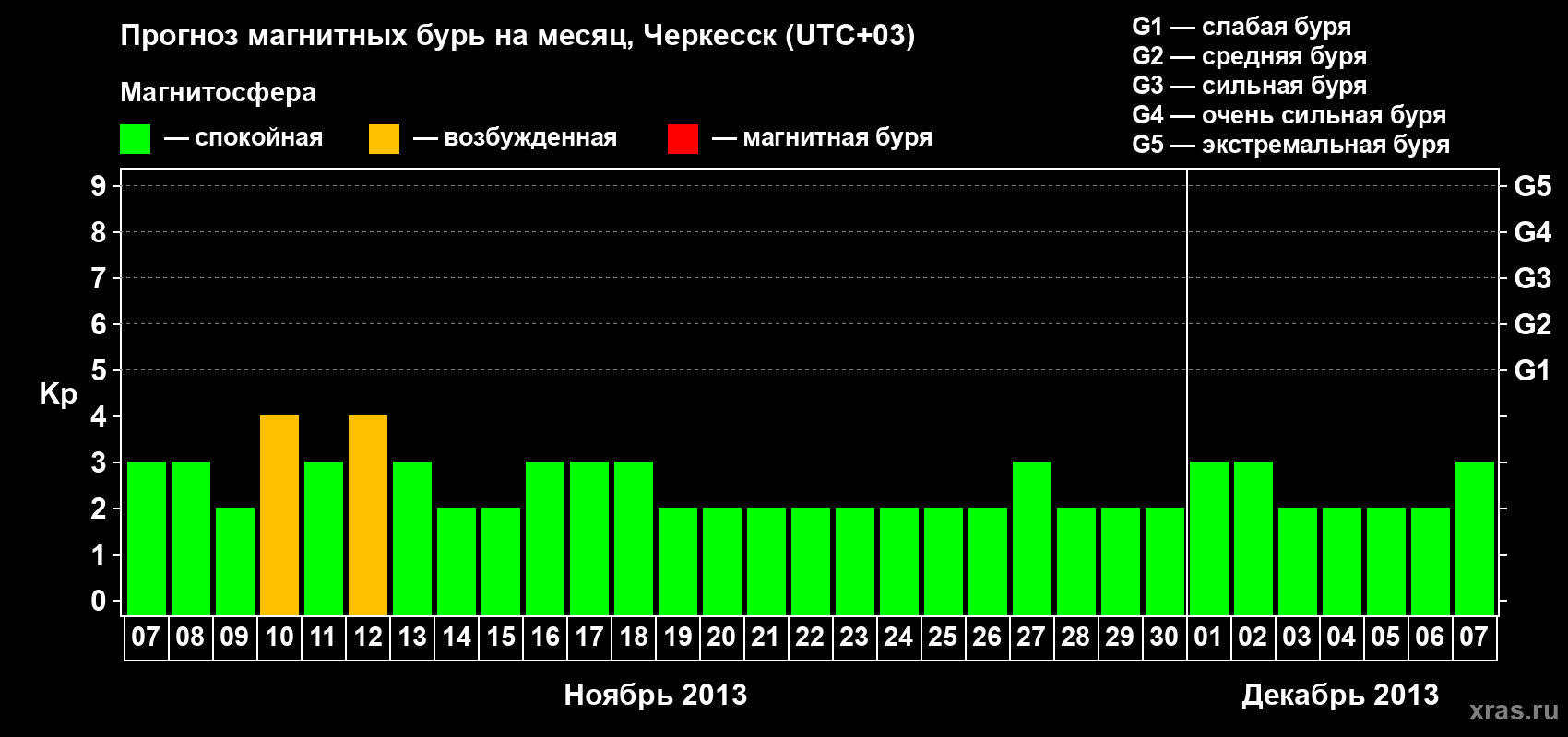 Прогноз максимального суточного геомагнитного индекса Kp на <b>1 месяц</b> (31 день) <b>с 07 ноября по 07 декабря 2013 г</b>