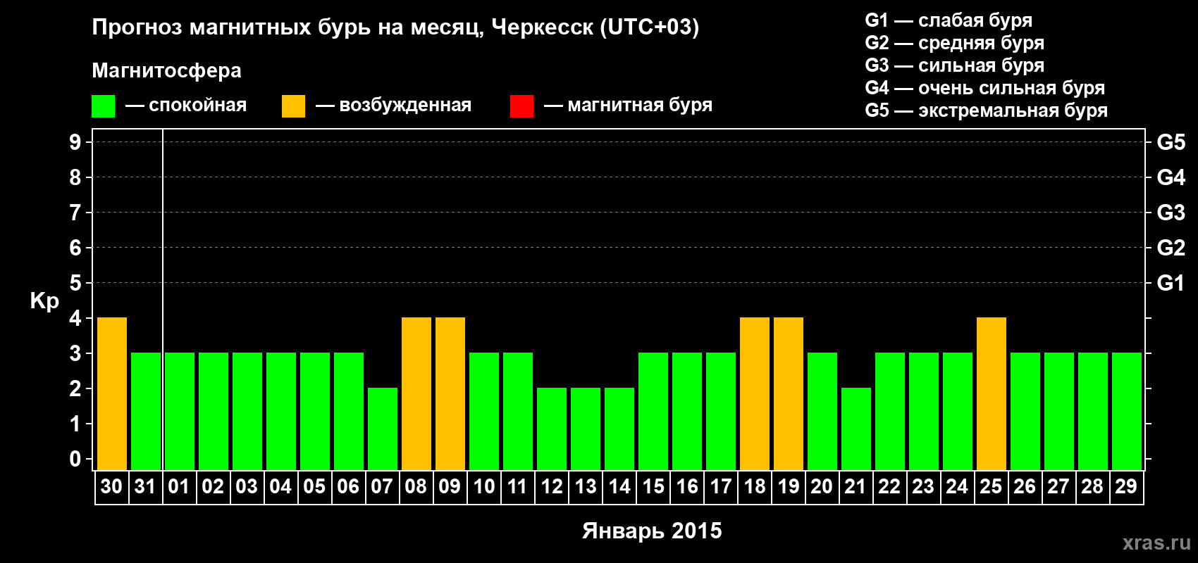 Прогноз максимального суточного геомагнитного индекса Kp на <b>1 месяц</b> (31 день) <b>с 30 декабря 2014 г по 29 января 2015 г</b>