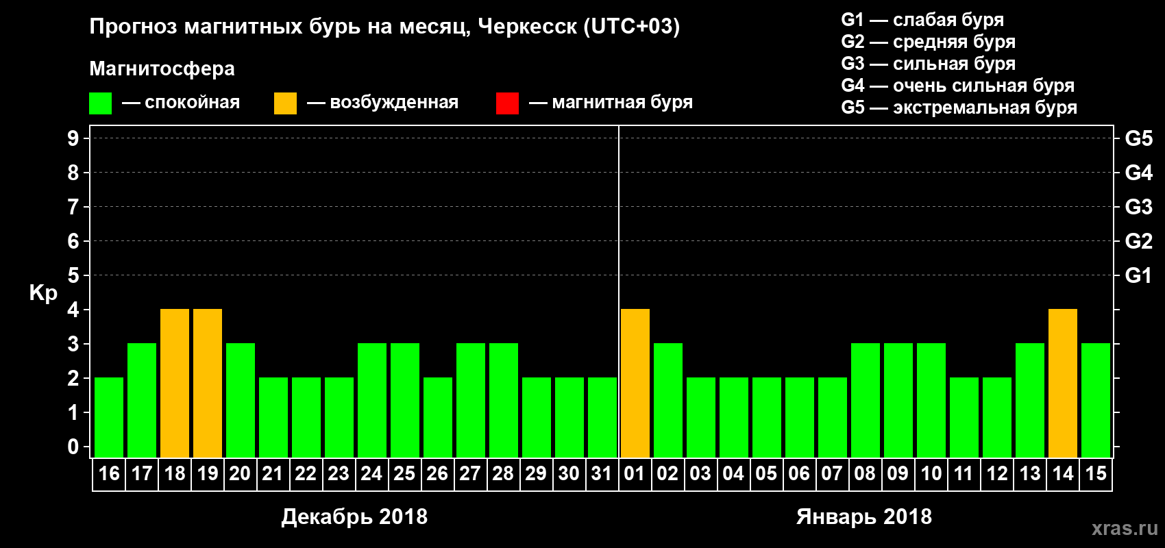 Прогноз максимального суточного геомагнитного индекса Kp на <b>1 месяц</b> (31 день) <b>с 16 декабря 2017 г по 15 января 2018 г</b>