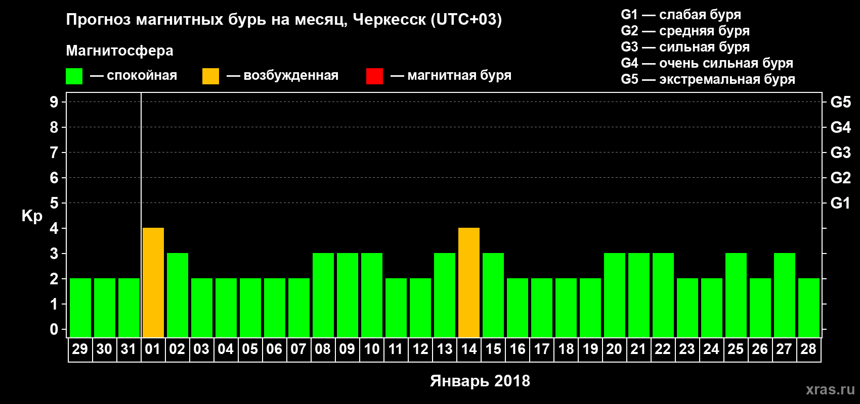 Прогноз максимального суточного геомагнитного индекса Kp на <b>1 месяц</b> (31 день) <b>с 29 декабря 2017 г по 28 января 2018 г</b>