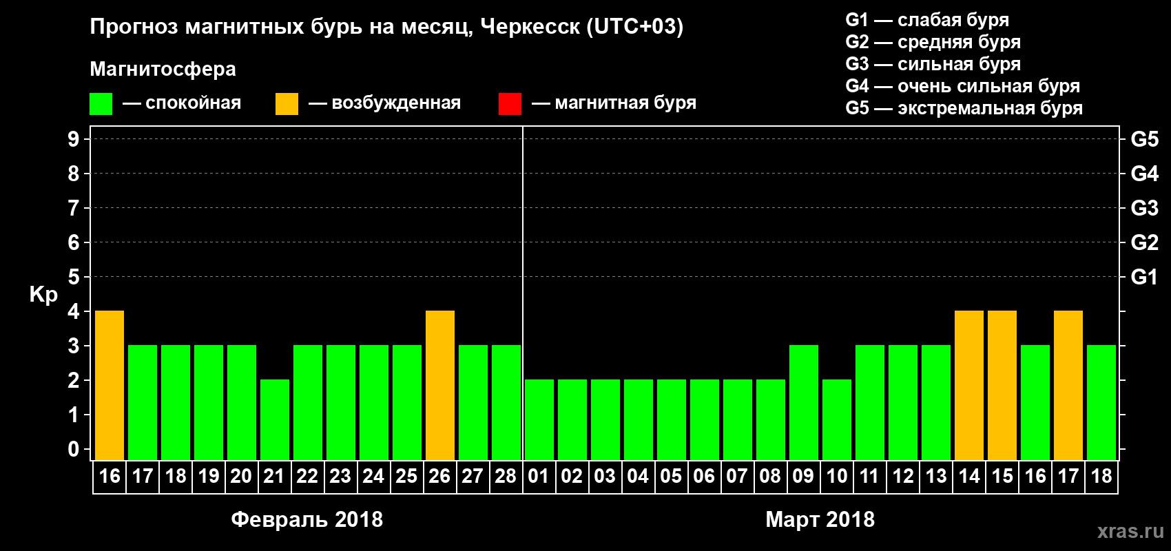 Прогноз максимального суточного геомагнитного индекса Kp на <b>1 месяц</b> (31 день) <b>с 16 февраля по 18 марта 2018 г</b>