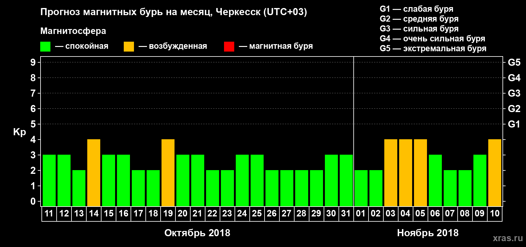 Прогноз максимального суточного геомагнитного индекса Kp на <b>1 месяц</b> (31 день) <b>с 11 октября по 10 ноября 2018 г</b>