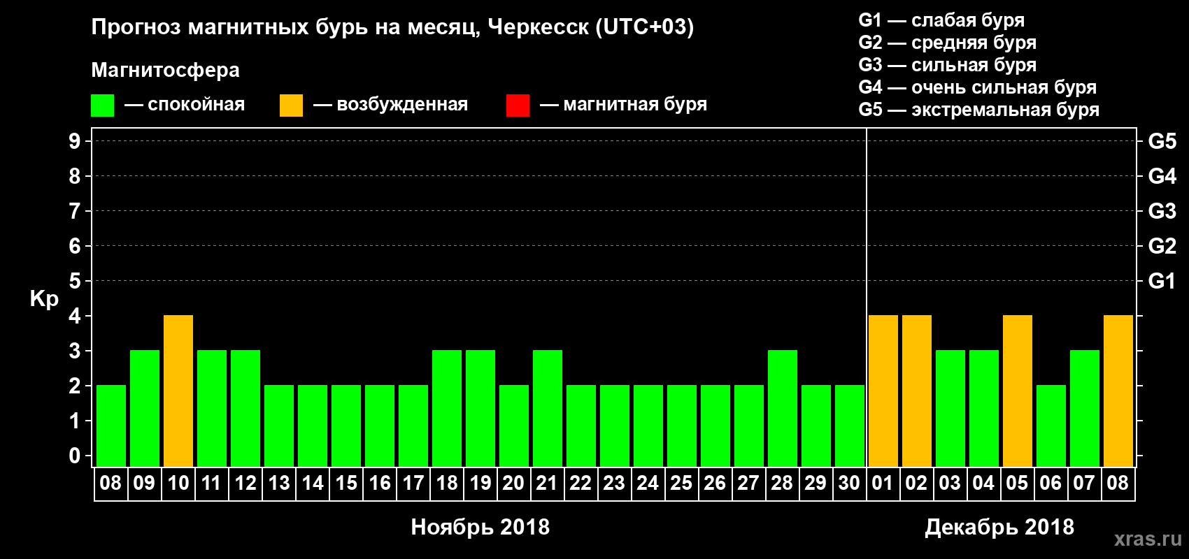 Прогноз максимального суточного геомагнитного индекса Kp на <b>1 месяц</b> (31 день) <b>с 08 ноября по 08 декабря 2018 г</b>