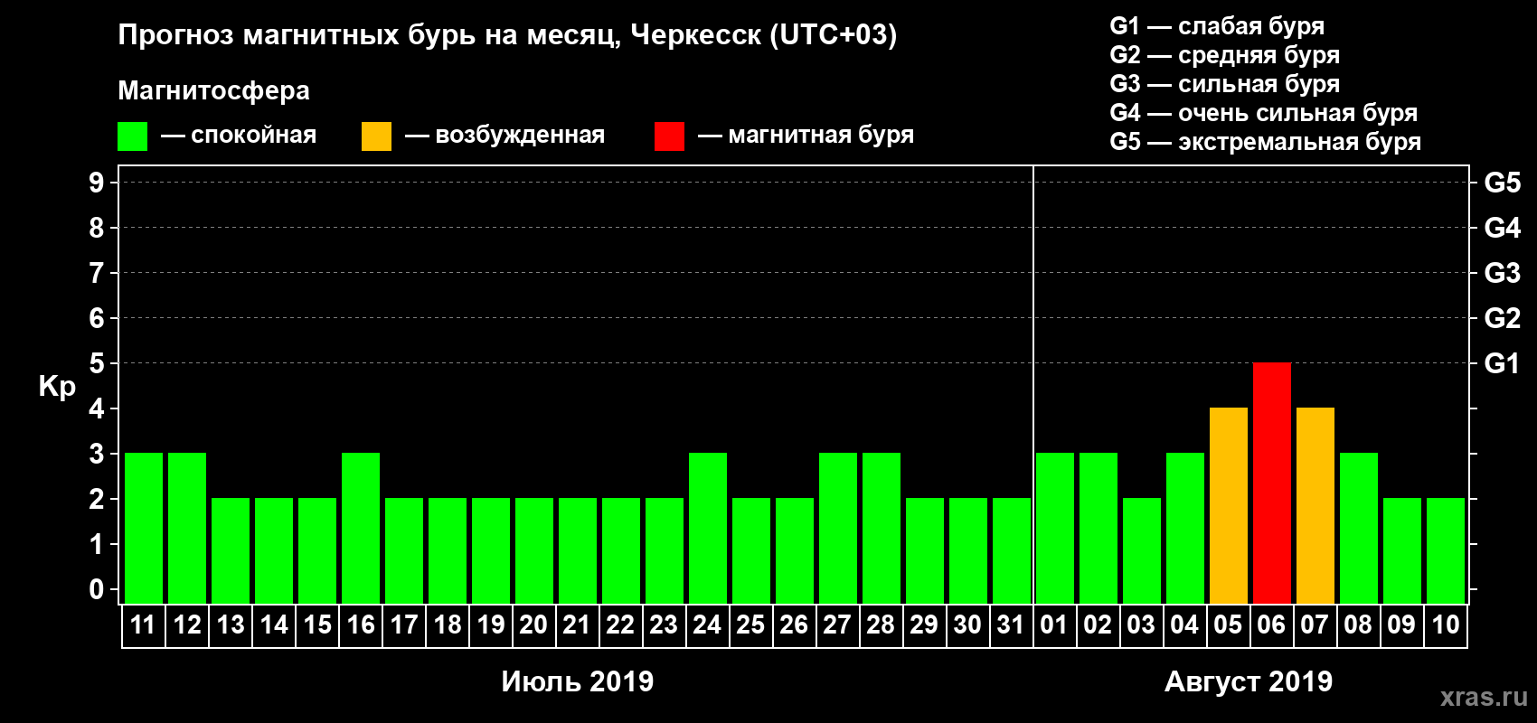 Прогноз максимального суточного геомагнитного индекса Kp на <b>1 месяц</b> (31 день) <b>с 11 июля по 10 августа 2019 г</b>
