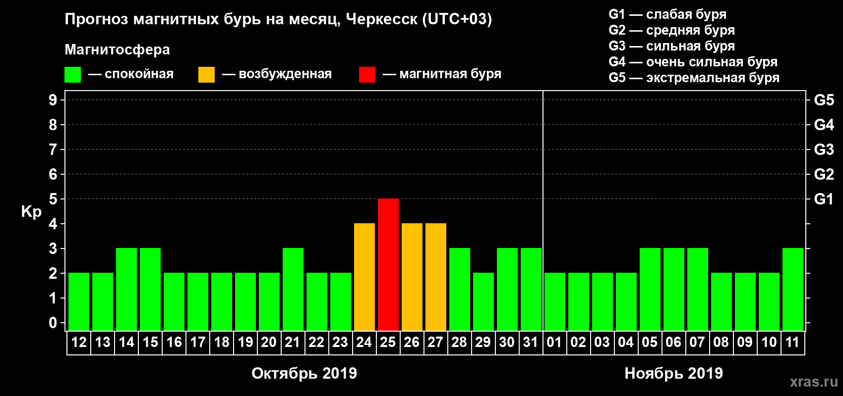 Прогноз максимального суточного геомагнитного индекса Kp на <b>1 месяц</b> (31 день) <b>с 12 октября по 11 ноября 2019 г</b>