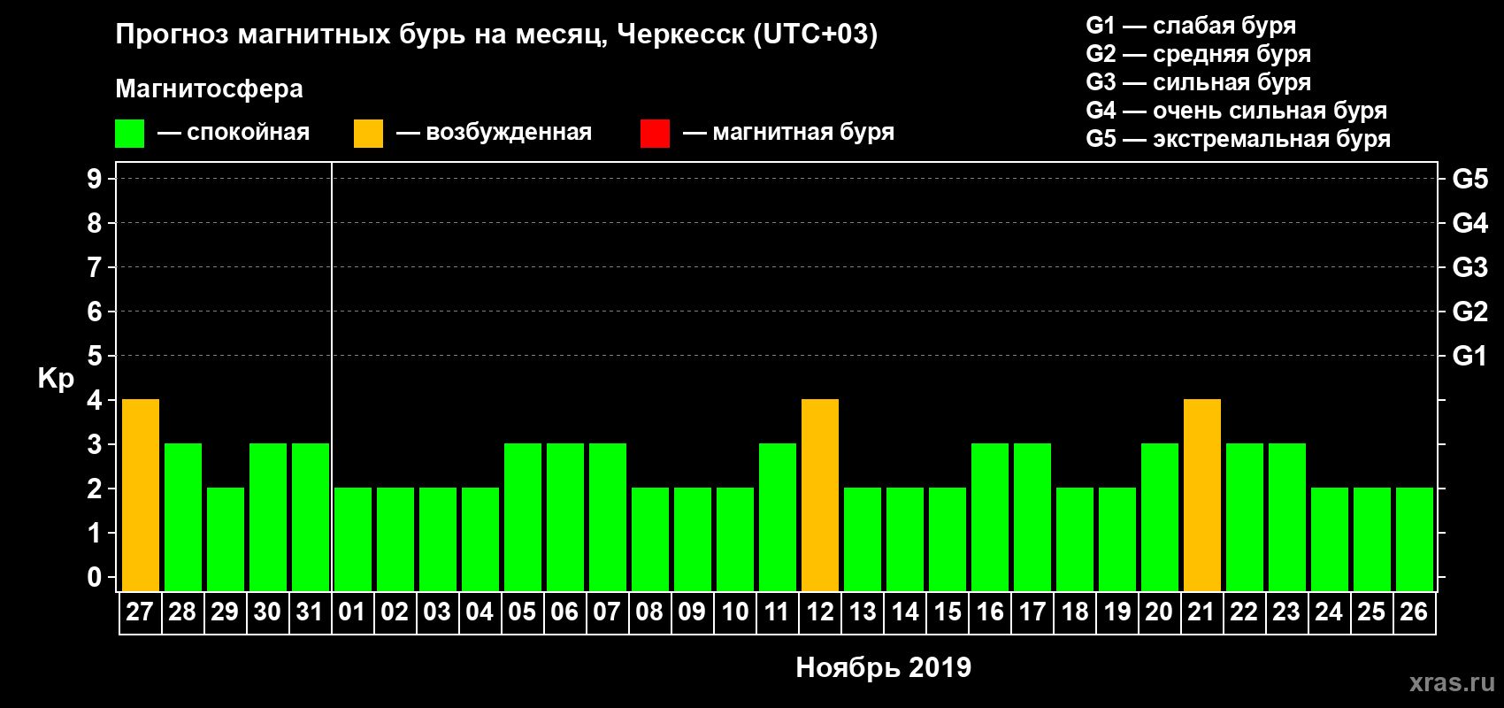 Прогноз максимального суточного геомагнитного индекса Kp на <b>1 месяц</b> (31 день) <b>с 27 октября по 26 ноября 2019 г</b>