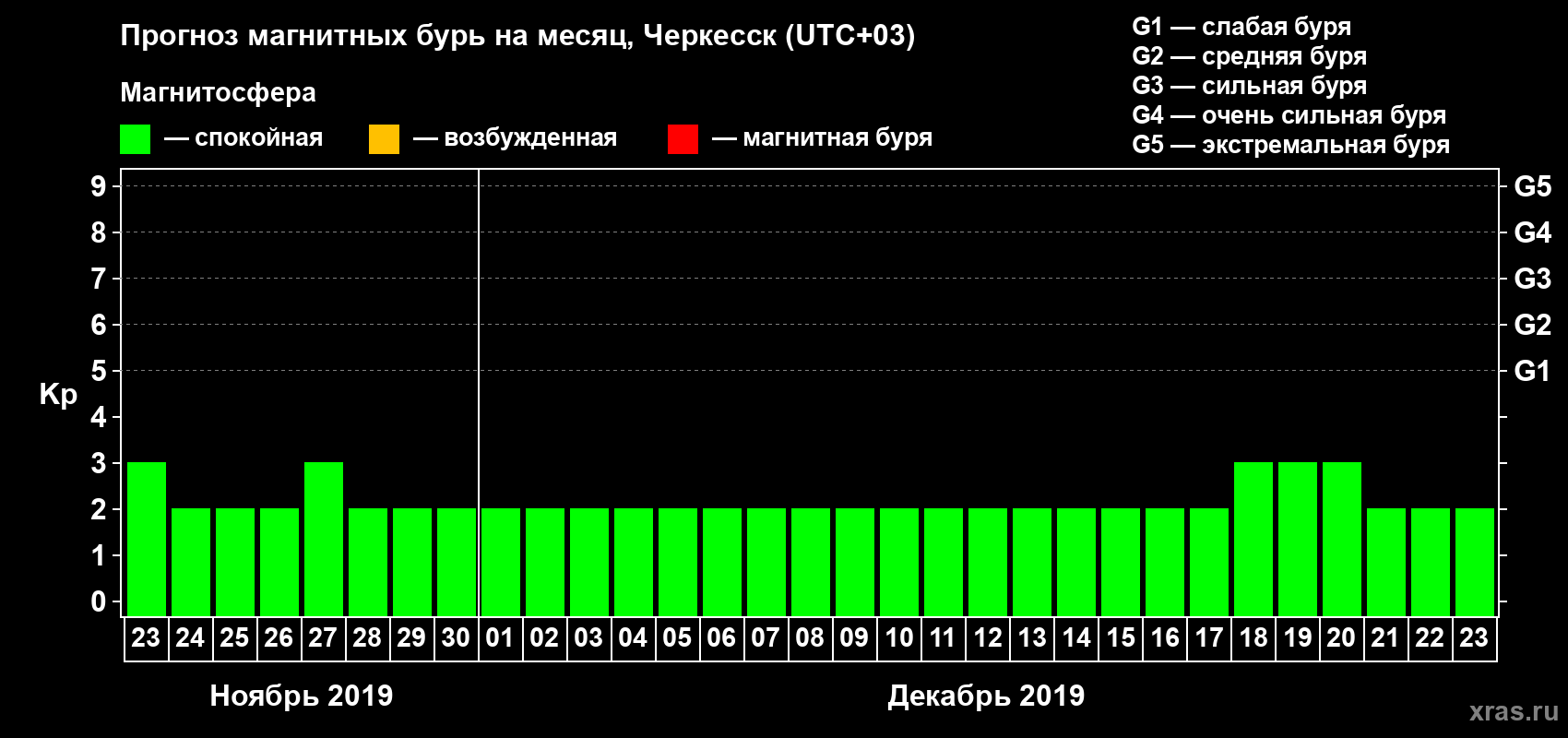Прогноз максимального суточного геомагнитного индекса Kp на <b>1 месяц</b> (31 день) <b>с 23 ноября по 23 декабря 2019 г</b>