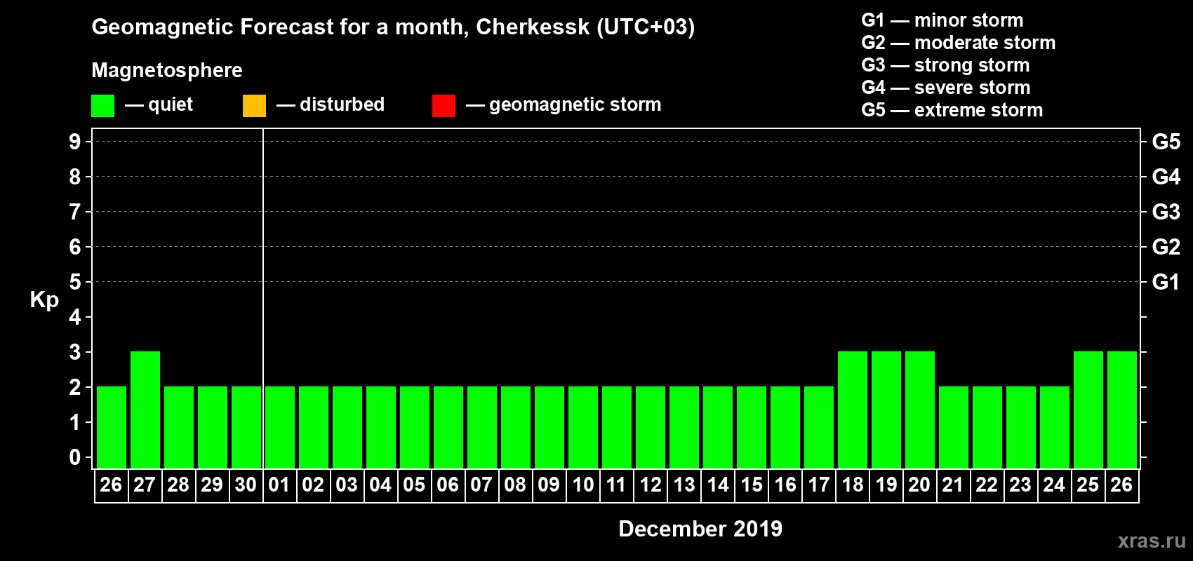 Forecast of the daily maximal value of geomagnetic index Kp for <b>1 month</b> (31 days) <b>from Nov 26, 2019 to Dec 26, 2019</b>