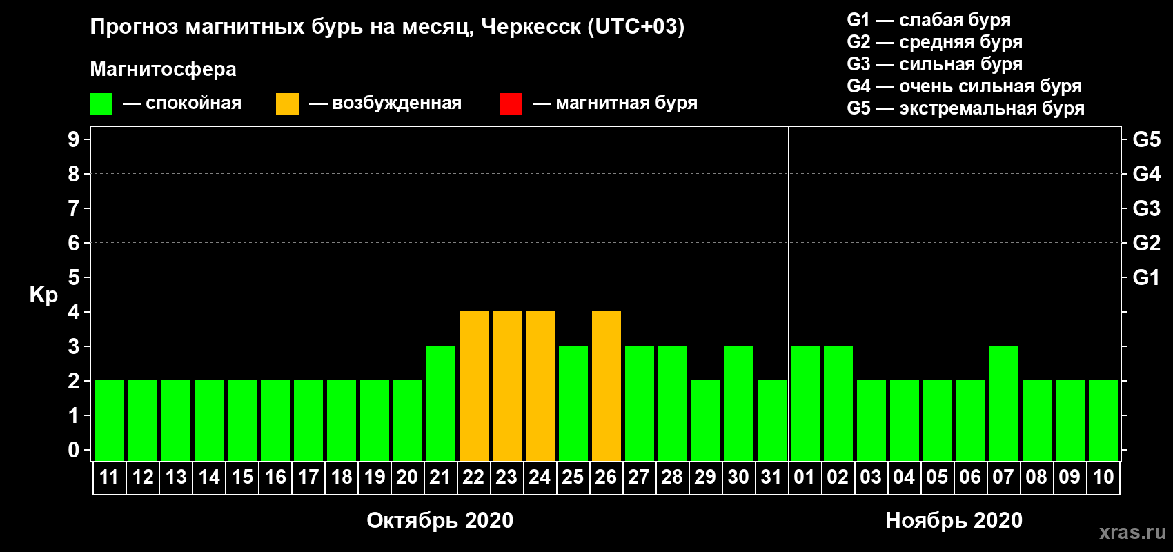 Прогноз максимального суточного геомагнитного индекса Kp на <b>1 месяц</b> (31 день) <b>с 11 октября по 10 ноября 2020 г</b>